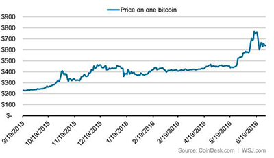 Bitcoin Price Time Chart