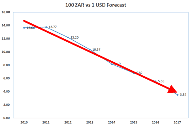ZAR to USD Forecast